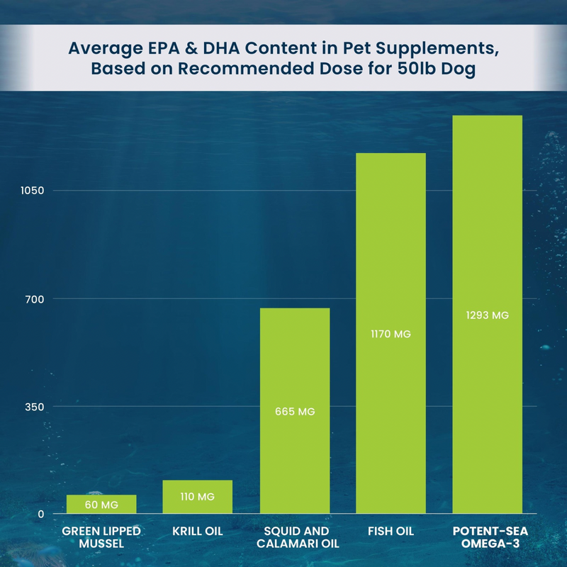 Dog & Cat Supplement, Potent-Sea Omega-3, EPA & DHA - 60 ml