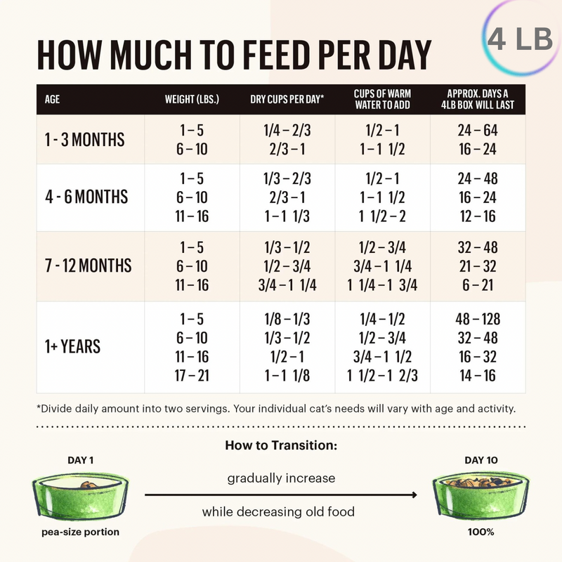 Dehydrated Cat Food - Grain Free Turkey Recipe